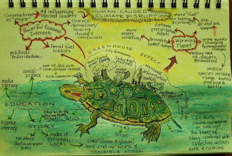 One of the concept maps created by attendees at Climate Generation's Stay IN-stitute, connecting their knowledge of climate change with educational opportunities.